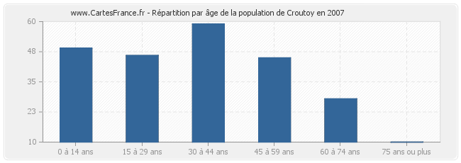 Répartition par âge de la population de Croutoy en 2007