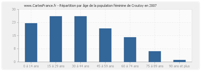 Répartition par âge de la population féminine de Croutoy en 2007