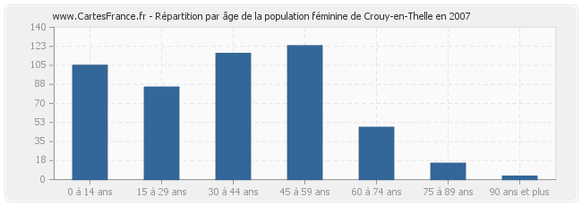 Répartition par âge de la population féminine de Crouy-en-Thelle en 2007