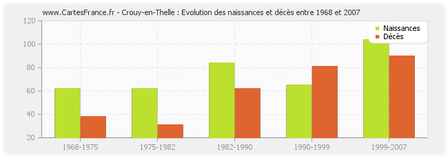 Crouy-en-Thelle : Evolution des naissances et décès entre 1968 et 2007