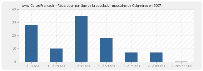 Répartition par âge de la population masculine de Cuignières en 2007