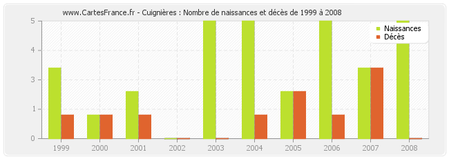 Cuignières : Nombre de naissances et décès de 1999 à 2008