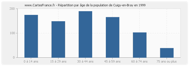 Répartition par âge de la population de Cuigy-en-Bray en 1999