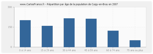 Répartition par âge de la population de Cuigy-en-Bray en 2007