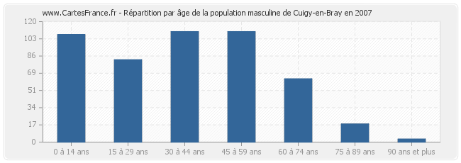 Répartition par âge de la population masculine de Cuigy-en-Bray en 2007