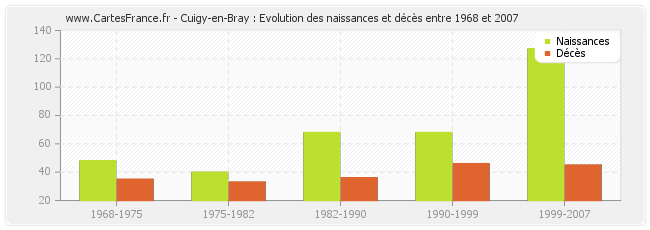 Cuigy-en-Bray : Evolution des naissances et décès entre 1968 et 2007