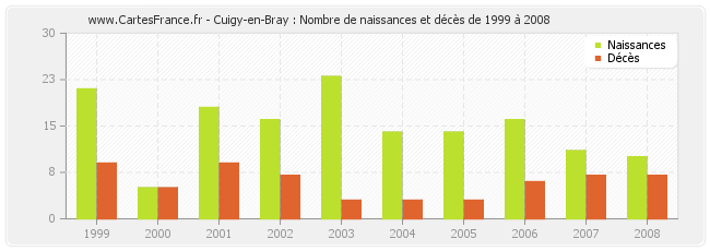 Cuigy-en-Bray : Nombre de naissances et décès de 1999 à 2008