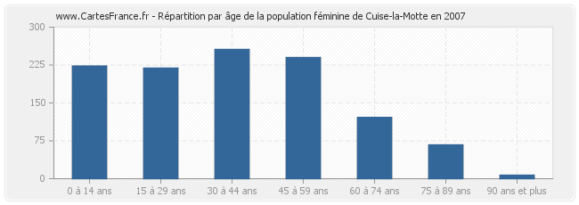 Répartition par âge de la population féminine de Cuise-la-Motte en 2007