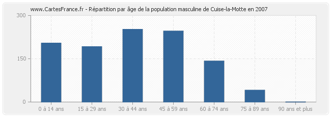 Répartition par âge de la population masculine de Cuise-la-Motte en 2007