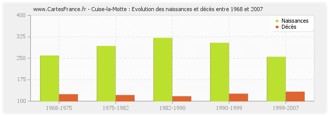 Cuise-la-Motte : Evolution des naissances et décès entre 1968 et 2007