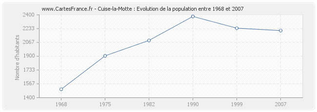 Population Cuise-la-Motte