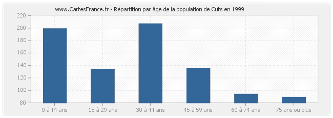 Répartition par âge de la population de Cuts en 1999