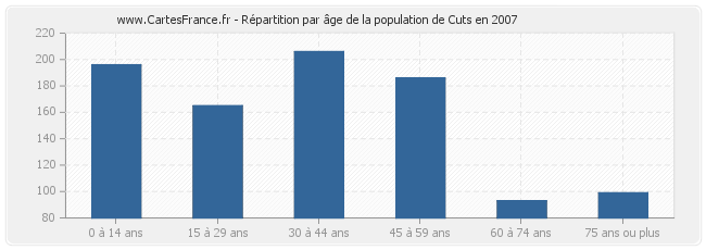 Répartition par âge de la population de Cuts en 2007
