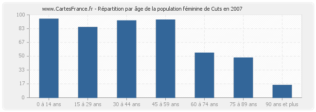 Répartition par âge de la population féminine de Cuts en 2007