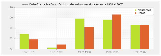 Cuts : Evolution des naissances et décès entre 1968 et 2007
