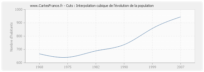 Cuts : Interpolation cubique de l'évolution de la population