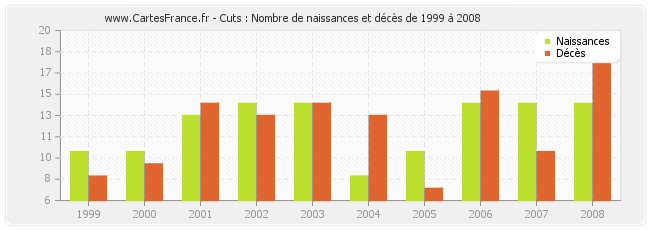 Cuts : Nombre de naissances et décès de 1999 à 2008