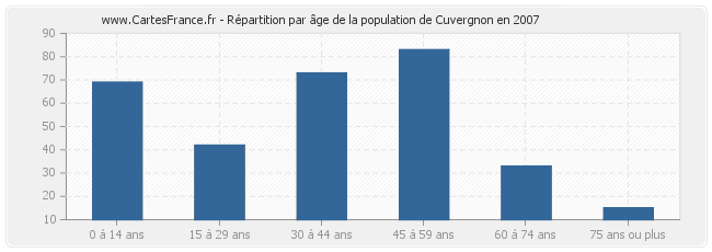 Répartition par âge de la population de Cuvergnon en 2007