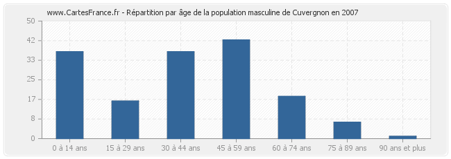 Répartition par âge de la population masculine de Cuvergnon en 2007