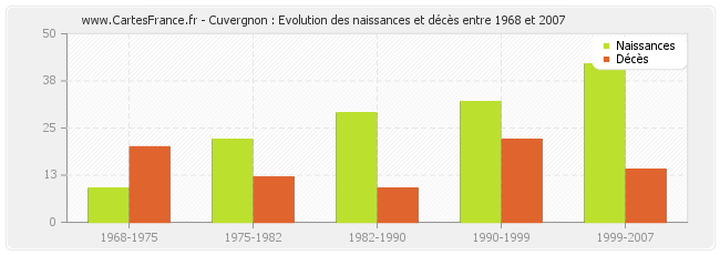 Cuvergnon : Evolution des naissances et décès entre 1968 et 2007