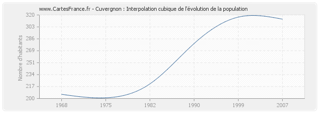 Cuvergnon : Interpolation cubique de l'évolution de la population