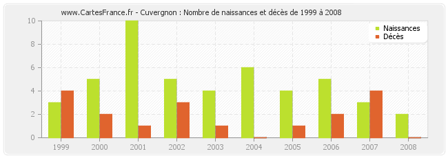 Cuvergnon : Nombre de naissances et décès de 1999 à 2008