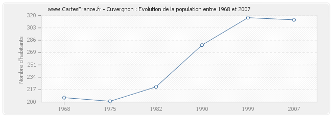 Population Cuvergnon