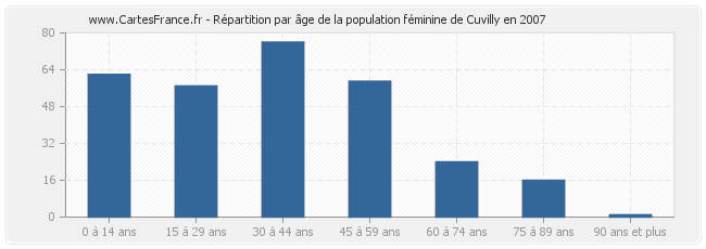 Répartition par âge de la population féminine de Cuvilly en 2007