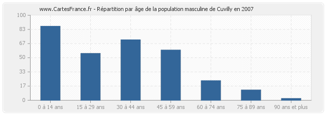 Répartition par âge de la population masculine de Cuvilly en 2007