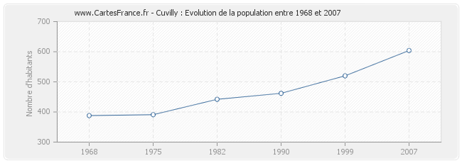 Population Cuvilly