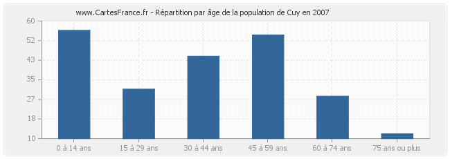 Répartition par âge de la population de Cuy en 2007