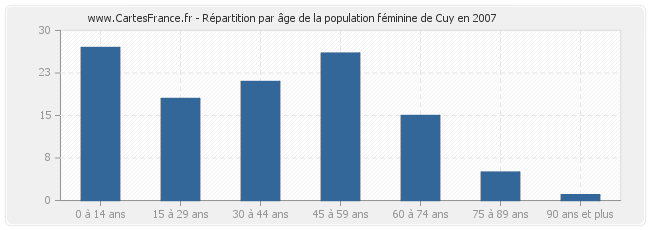 Répartition par âge de la population féminine de Cuy en 2007