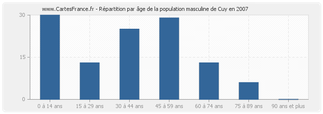 Répartition par âge de la population masculine de Cuy en 2007