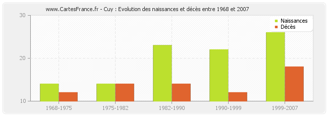 Cuy : Evolution des naissances et décès entre 1968 et 2007