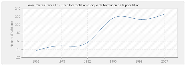 Cuy : Interpolation cubique de l'évolution de la population