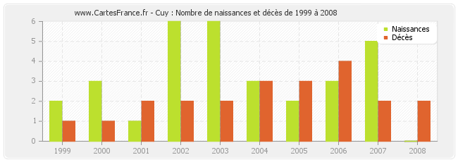 Cuy : Nombre de naissances et décès de 1999 à 2008