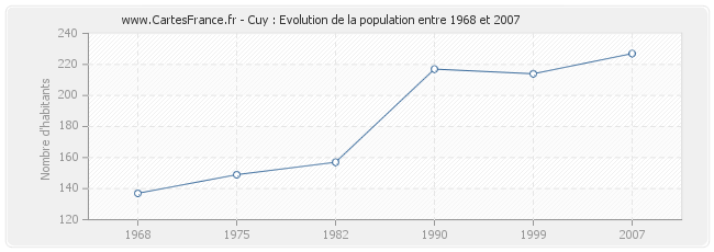 Population Cuy
