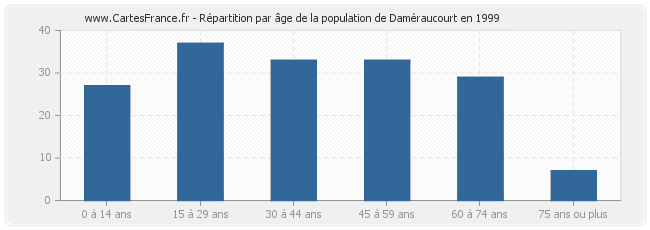Répartition par âge de la population de Daméraucourt en 1999