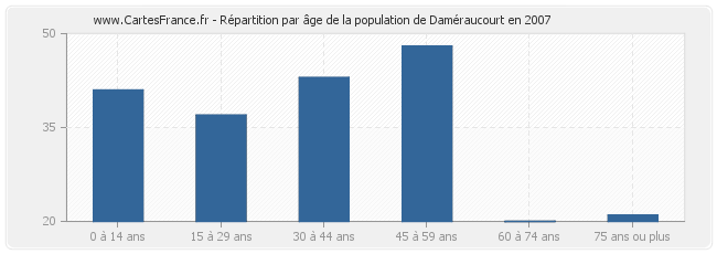 Répartition par âge de la population de Daméraucourt en 2007