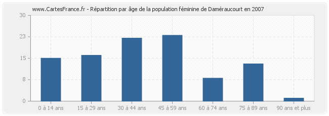 Répartition par âge de la population féminine de Daméraucourt en 2007