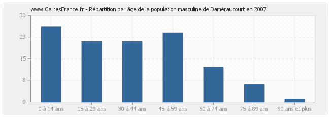 Répartition par âge de la population masculine de Daméraucourt en 2007