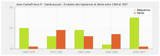 Daméraucourt : Evolution des naissances et décès entre 1968 et 2007