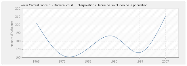 Daméraucourt : Interpolation cubique de l'évolution de la population