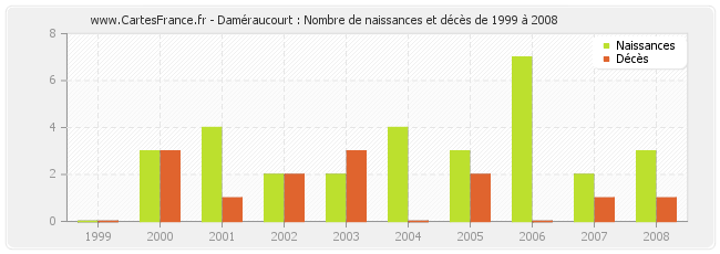 Daméraucourt : Nombre de naissances et décès de 1999 à 2008