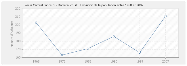 Population Daméraucourt