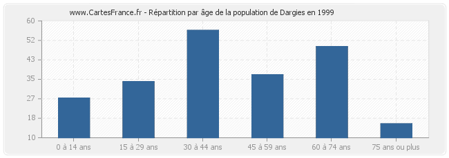 Répartition par âge de la population de Dargies en 1999