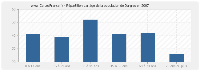 Répartition par âge de la population de Dargies en 2007