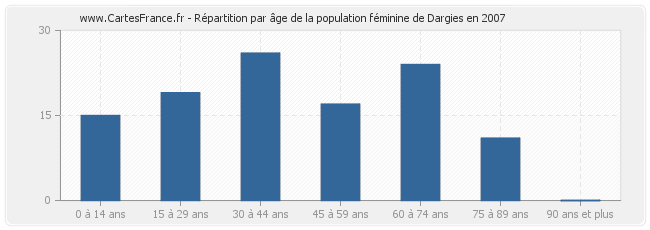 Répartition par âge de la population féminine de Dargies en 2007