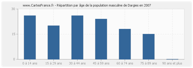 Répartition par âge de la population masculine de Dargies en 2007