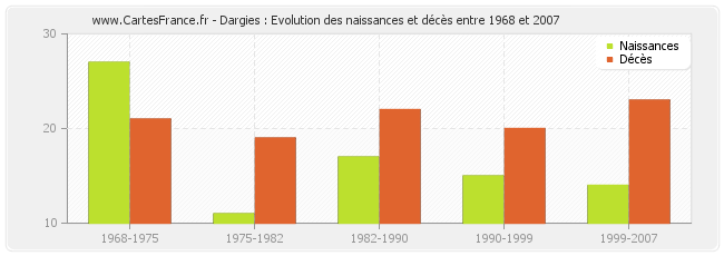 Dargies : Evolution des naissances et décès entre 1968 et 2007